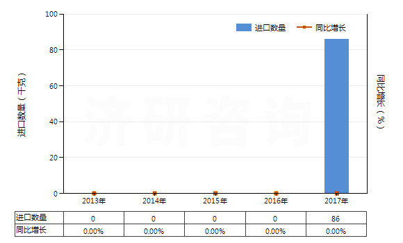 2013-2017年中國鋱（未相混合或相互熔合）(HS28053013)進(jìn)口量及增速統(tǒng)計